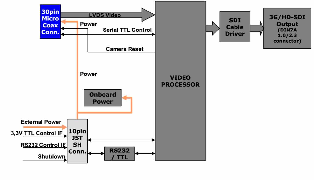 TL8656 | HD-SDI Interface with Trigger and PCOC